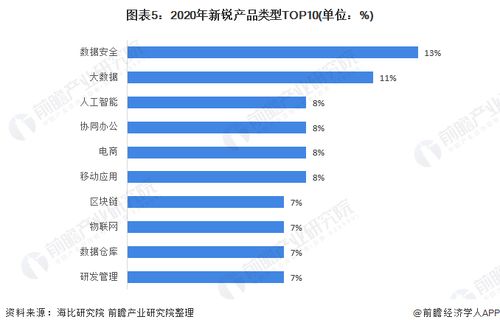 2021年中國SaaS行業細分產品競爭格局分析新銳產品聚焦數據安全與大數據軟件服務